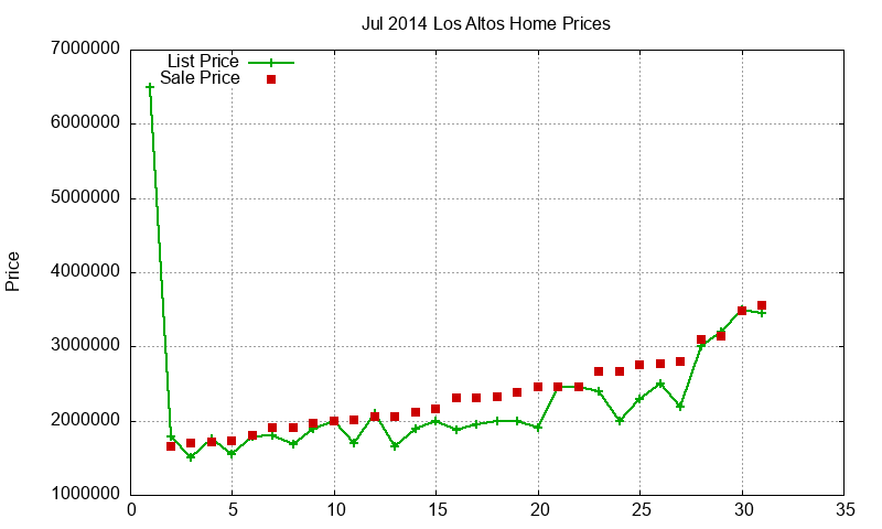 Los Altos Homes Just Sold 2014-07