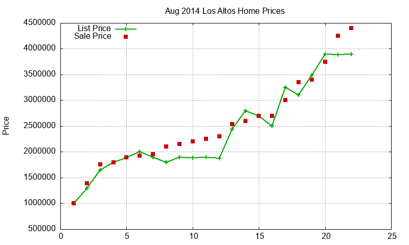 Los Altos Homes Just Sold 2014-08