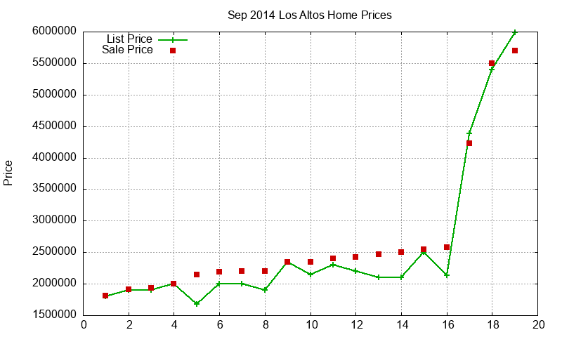 Los Altos Homes Just Sold 2014-09