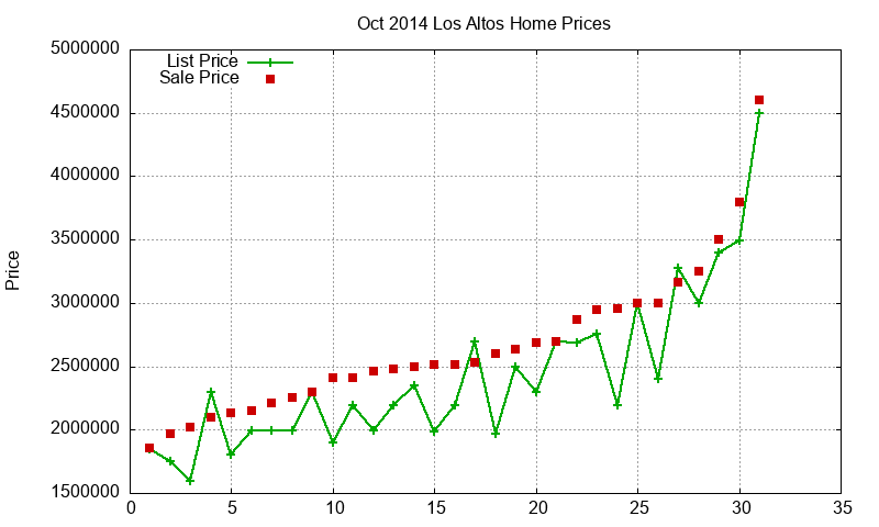 Los Altos Homes Just Sold 2014-10