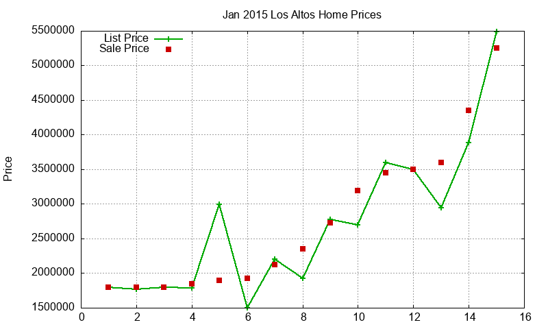 Los Altos Homes Just Sold 2015-01