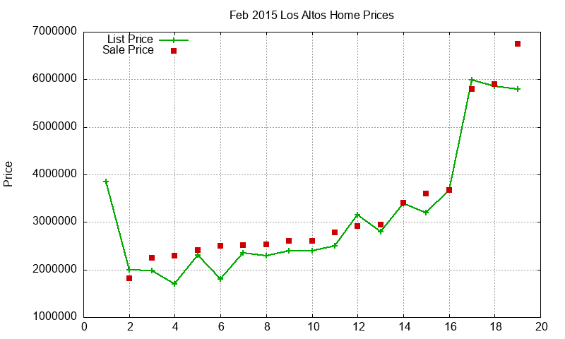 Los Altos Homes Just Sold 2015-02