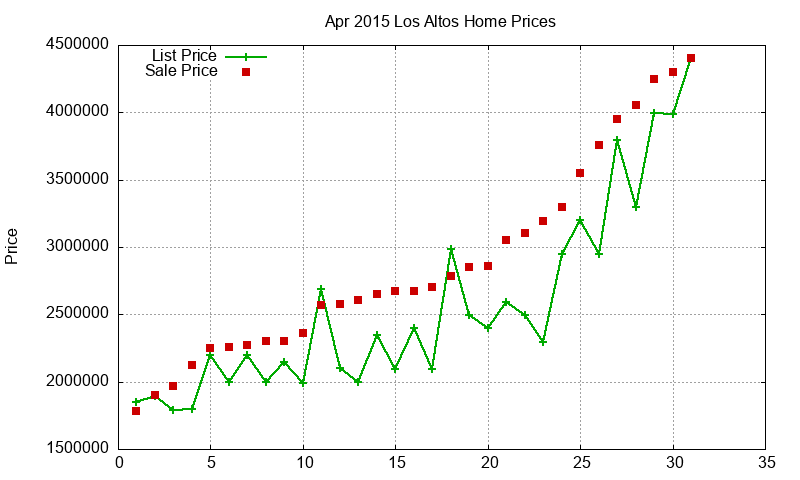 Los Altos Homes Just Sold 2015-04
