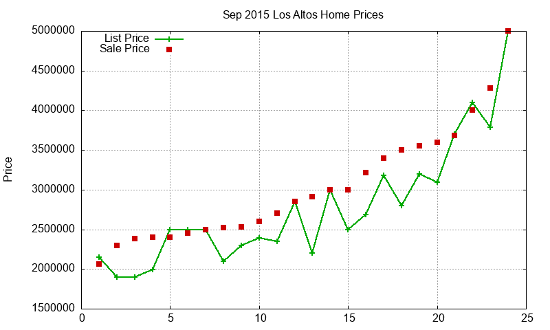 Los Altos Homes Just Sold 2015-09