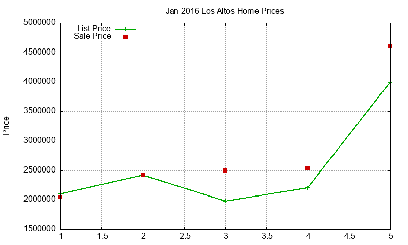 Los Altos Homes Just Sold 2016-01