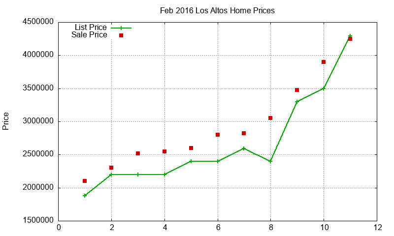 Los Altos Homes Just Sold 2016-02