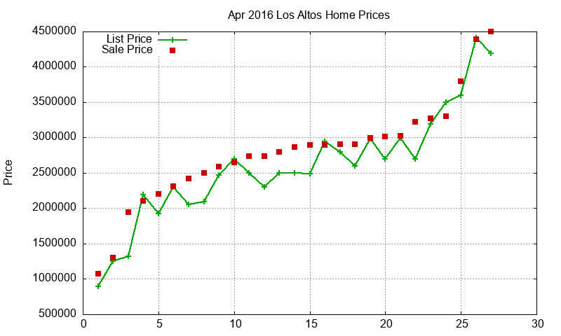 Los Altos Homes Just Sold 2016-04