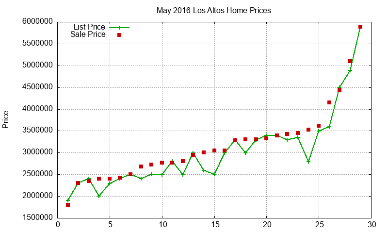 Los Altos Homes Just Sold 2016-05