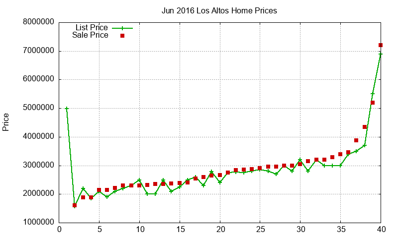 Los Altos Homes Just Sold 2016-06