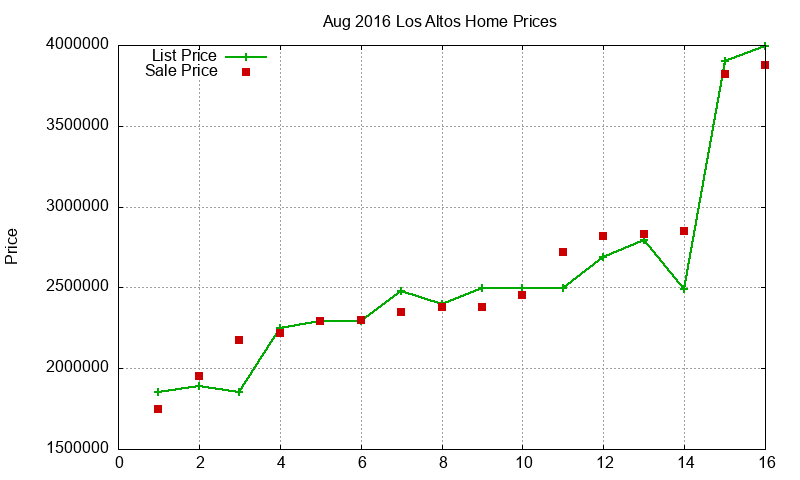 Los Altos Homes Just Sold 2016-08