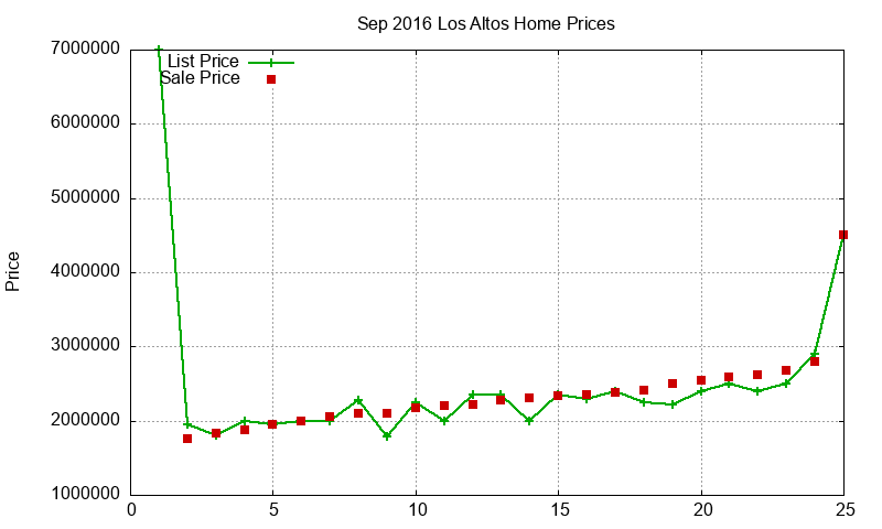 Los Altos Homes Just Sold 2016-09