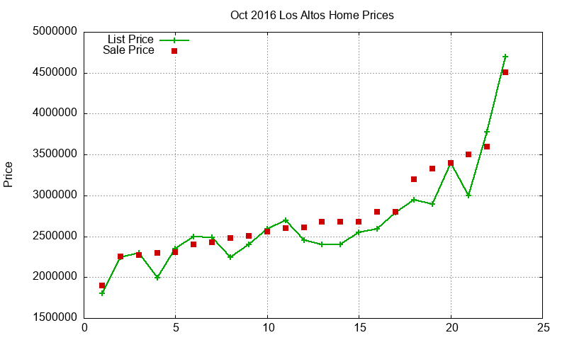 Los Altos Homes Just Sold 2016-10