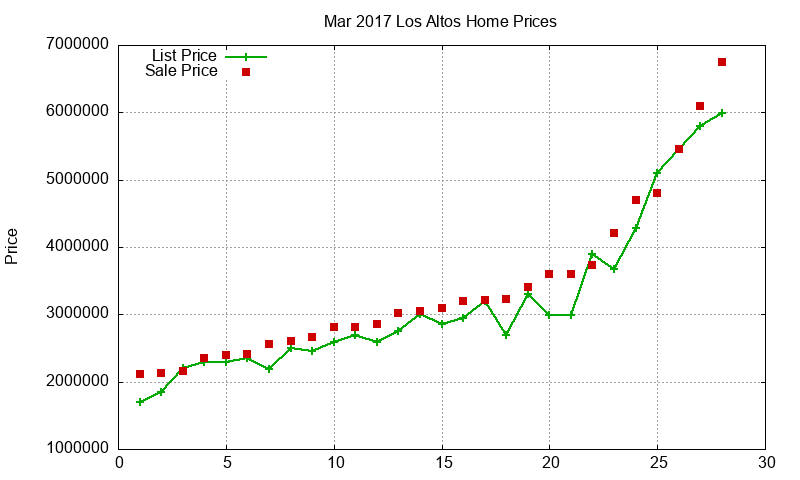 Los Altos Homes Just Sold 2017-03