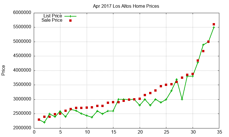 Los Altos Homes Just Sold 2017-04 Los Altos Homes Just Sold 2017-04