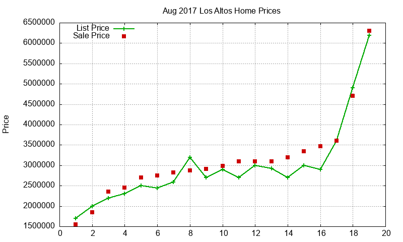 Los Altos Homes Just Sold 2017-08 Los Altos Homes Just Sold 2017-08