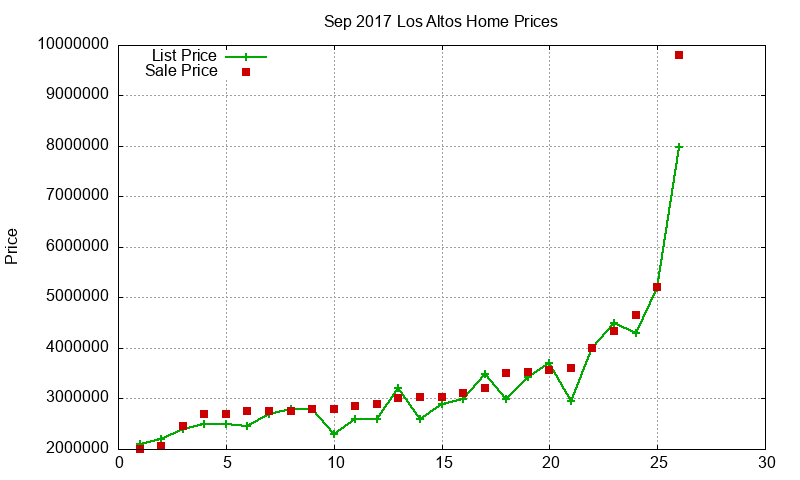 Los Altos Homes Just Sold 2017-09