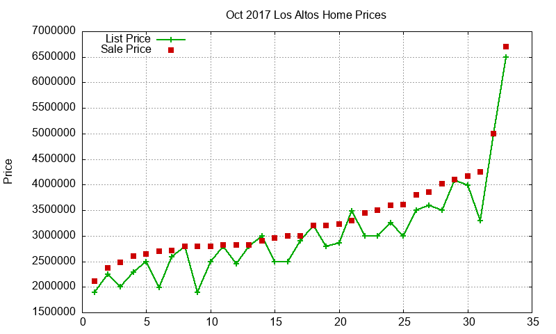 Los Altos Homes Just Sold 2017-10