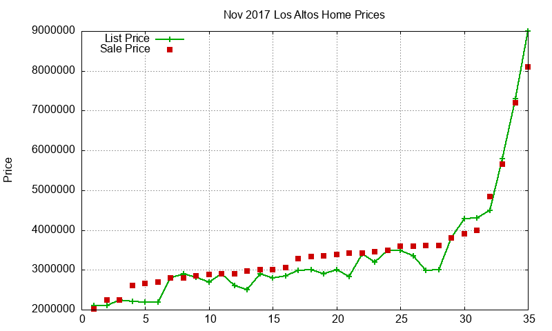 Los Altos Homes Just Sold 2017-11