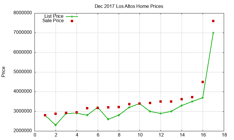 Los Altos Homes Just Sold 2017-12