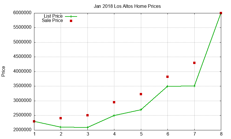 Los Altos Homes Just Sold 2018-01