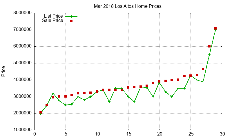 Los Altos Homes Just Sold 2018-03