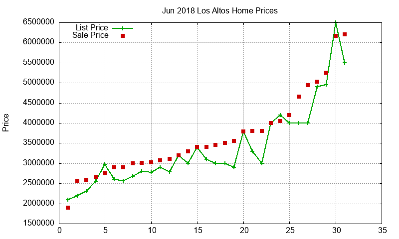 Los Altos Homes Just Sold 2018-06