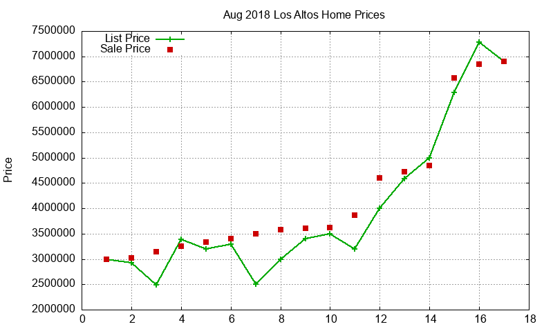 Los Altos Homes Just Sold 2018-08