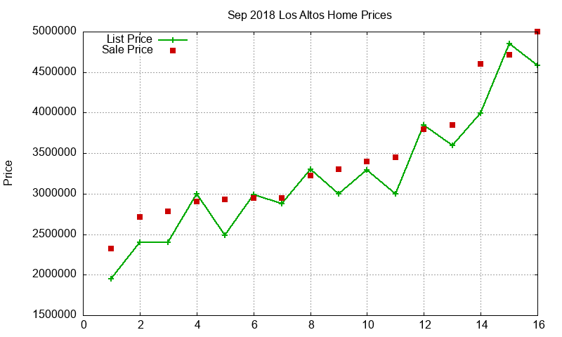 Los Altos Homes Just Sold 2018-09