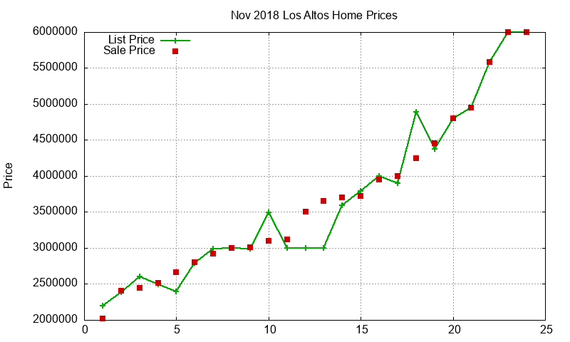 Los Altos Homes Just Sold 2018-11