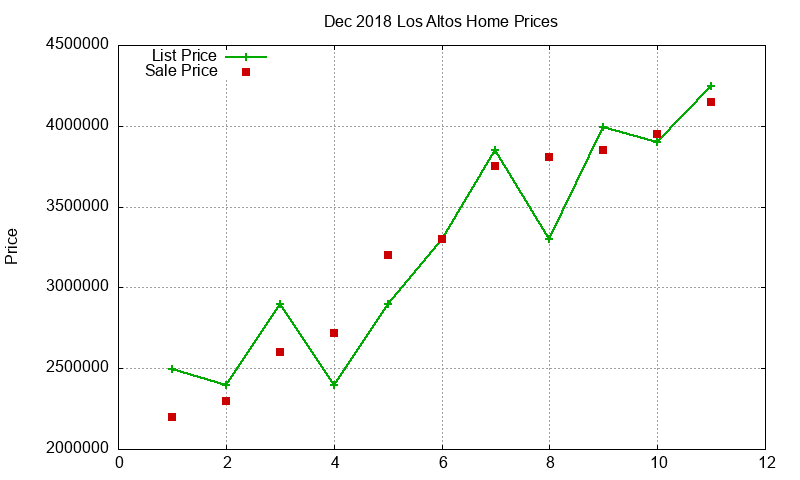 Los Altos Homes Just Sold 2018-12