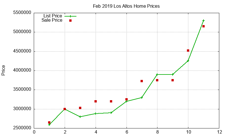 Los Altos Homes Just Sold 2019-02