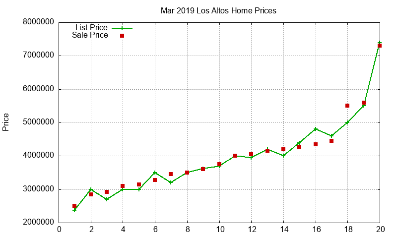 Los Altos Homes Just Sold 2019-03