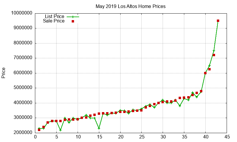 Los Altos Homes Just Sold 2019-05