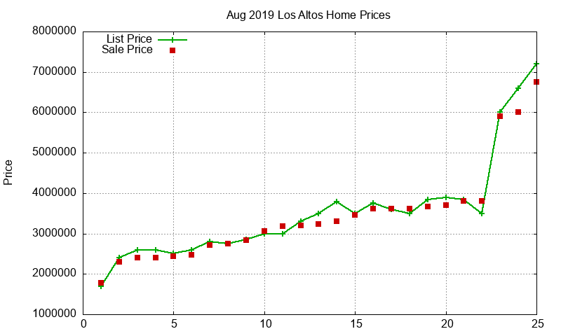 Los Altos Homes Just Sold 2019-08