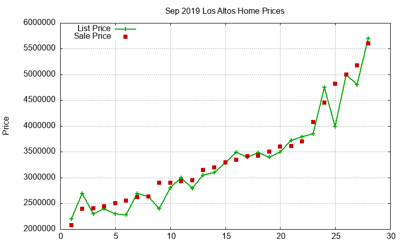 Los Altos Homes Just Sold 2019-09