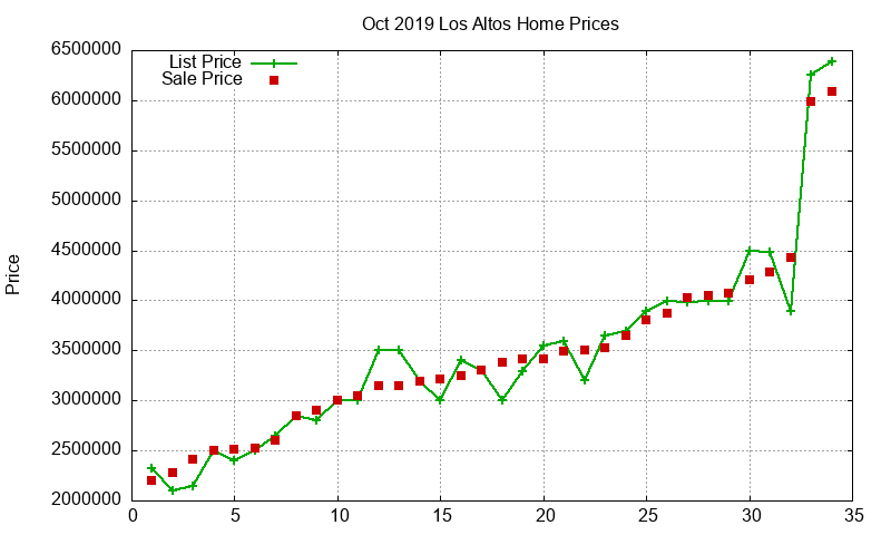 Los Altos Homes Just Sold 2019-10