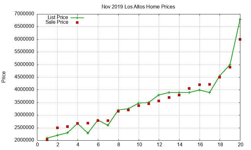 Los Altos Homes Just Sold 2019-11