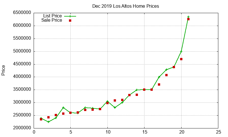 Los Altos Homes Just Sold 2019-12