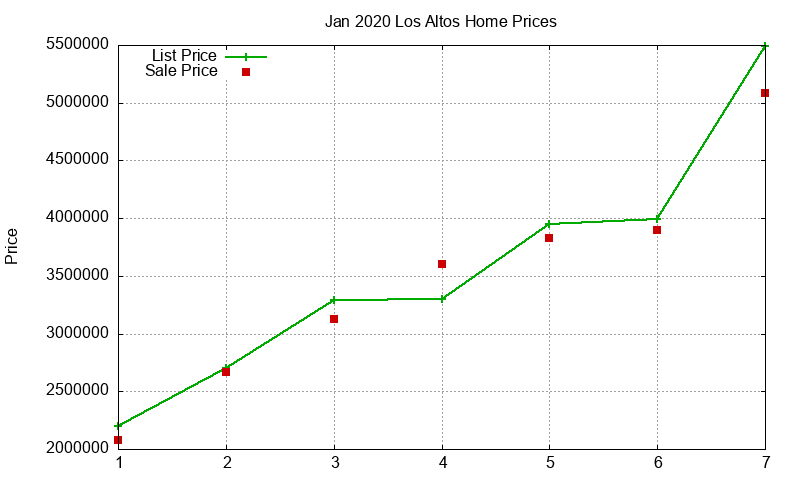 Los Altos Homes Just Sold 2020-01