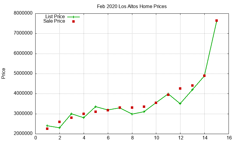 Los Altos Homes Just Sold 2020-02