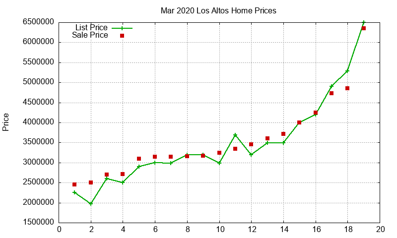 Los Altos Homes Just Sold 2020-03