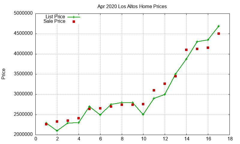 Los Altos Homes Just Sold 2020-04