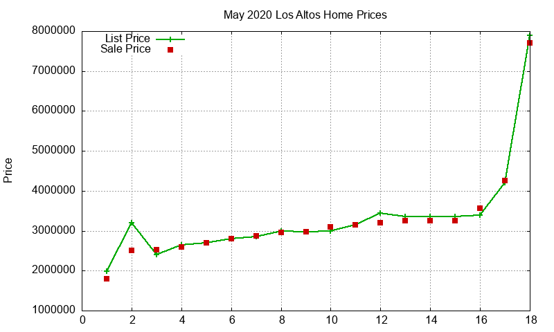 Los Altos Homes Just Sold 2020-05