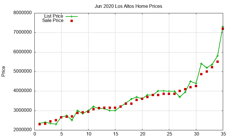 Los Altos Homes Just Sold 2020-06
