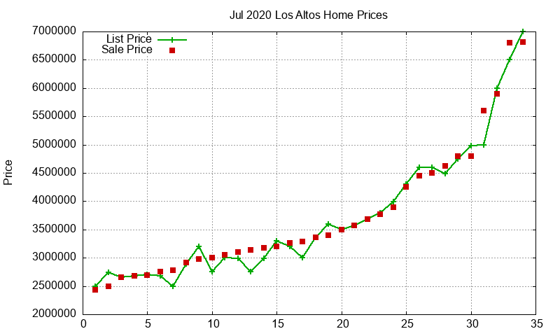 Los Altos Homes Just Sold 2020-07