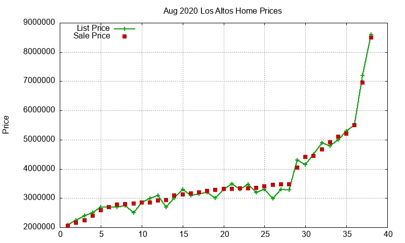 Los Altos Homes Just Sold 2020-08