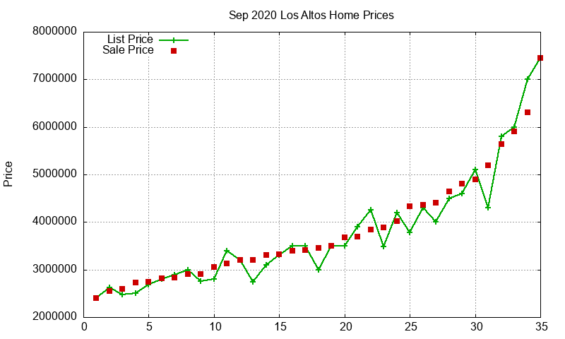 Los Altos Homes Just Sold 2020-09