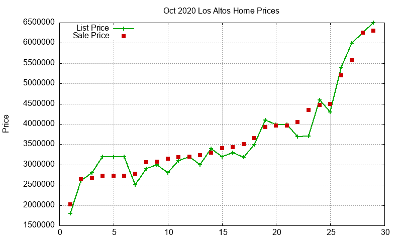 Los Altos Homes Just Sold 2020-10