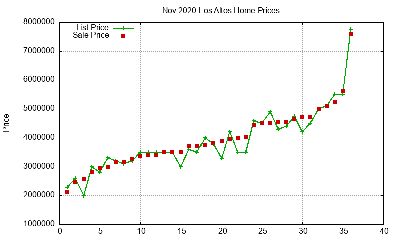 Los Altos Homes Just Sold 2020-11