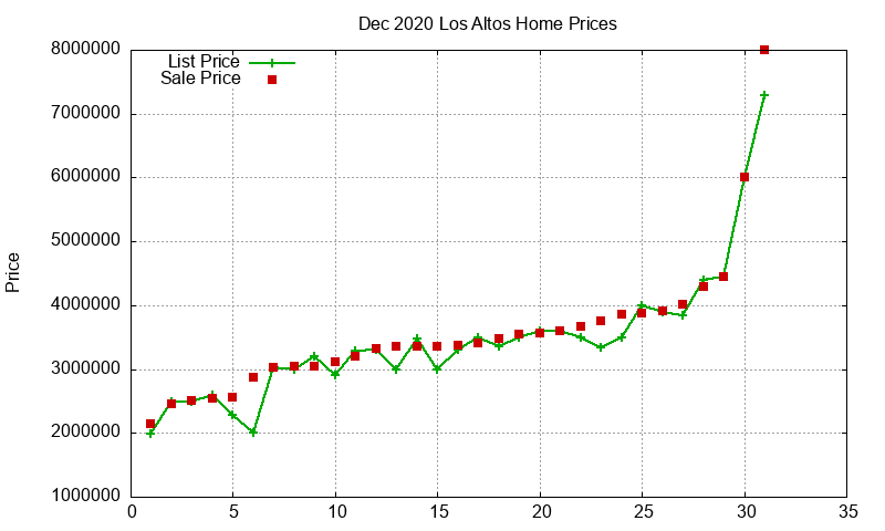 Los Altos Homes Just Sold 2020-12